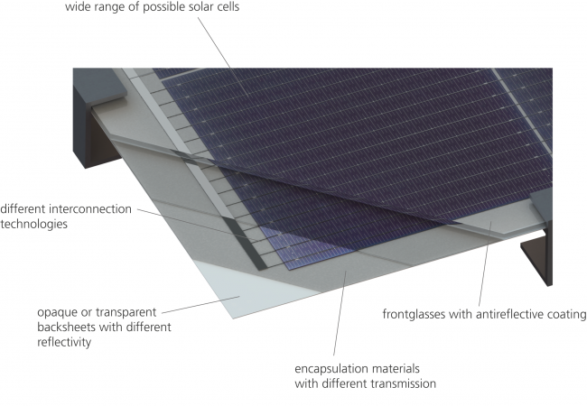 Figure 2: Different possibilities for module materials