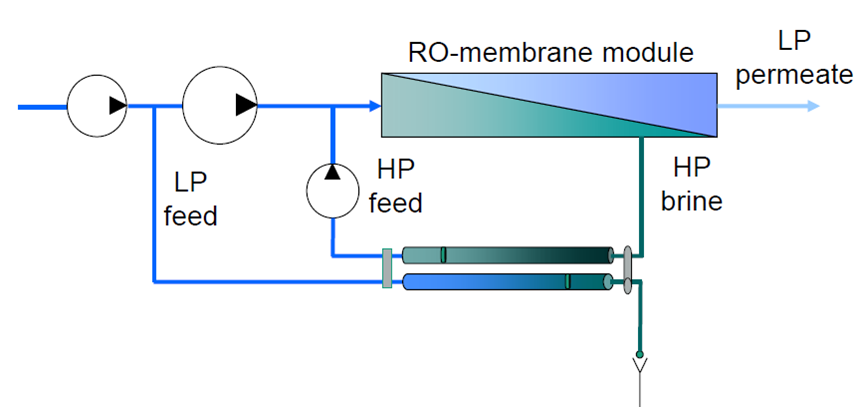 Abbildung 2: Schema Umkehrosmose © Fraunhofer ISE