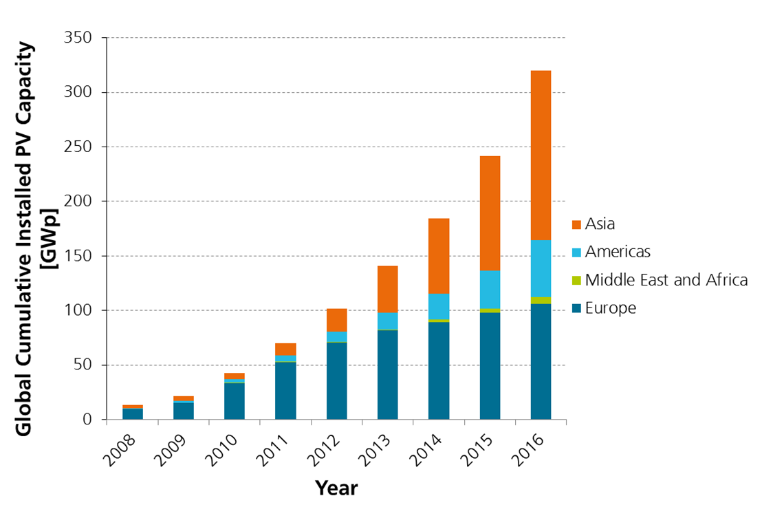 PV sales markets worldwide