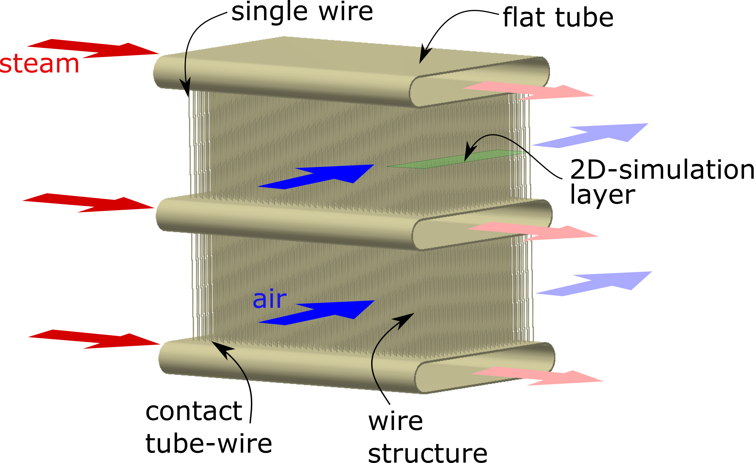 Figure 1: Wire structure embedded between flat tubes