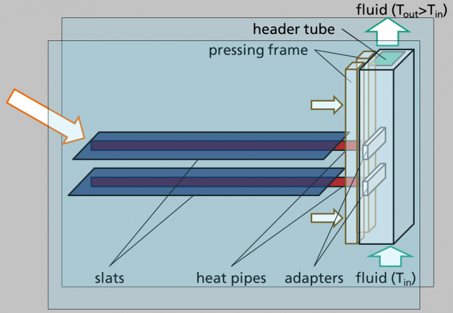 Worldwide innovation: A venetian blind that supplies solar thermal ...