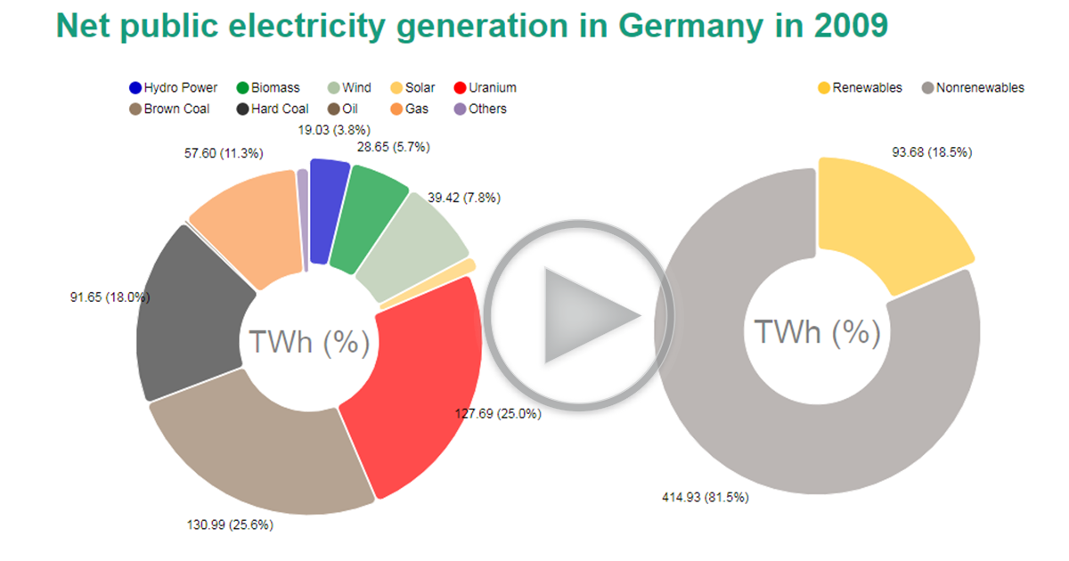 Net Electricity Production in Germany How has it developed in the past
