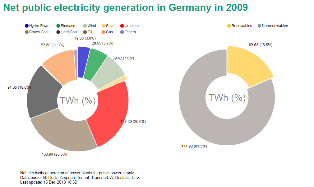 Fraunhofer Ise Energy Charts