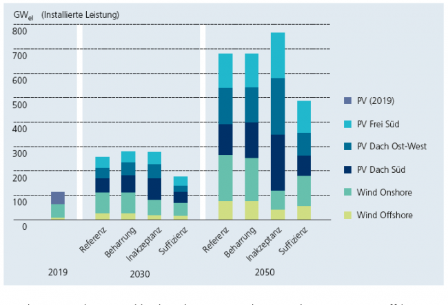 Grafik zur errechnetetn Installierten Leistung von Wind Und Photovoltaik für die verschiedenen Szenarien in 2030 und 2050.