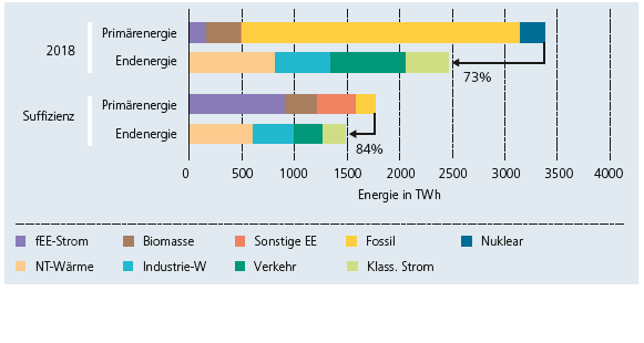 Grafik der benötigten Primär- und Endenergie