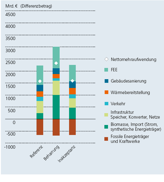 Differenzbeträge der Szenarien im Vergleich zum Business-as-usual-Szenario, in dem keine CO2-Reduktionsziele angenommen wurden.