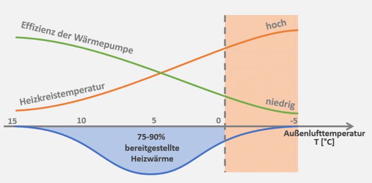 Vorlauftemperatur der Wärmepumpe | Green Planet Energy