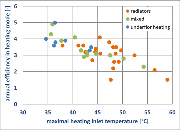 How well do heat pumps really work in existing buildings? | Innovation4E