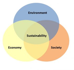 The three aspects of sustainability