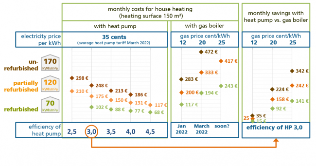 Monthly heating costs for houses with 150 m² heating surface