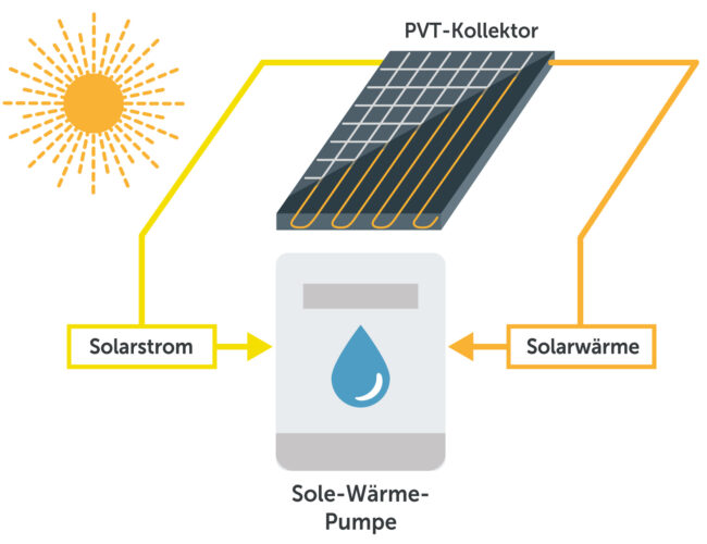 PVT-Kollektoren wandeln Sonnenenergie in Strom und Wärme um und werden deshalb auch als Hybridkollektoren bezeichnet. Verbunden mit einer Wärmepumpe bilden sie das Herzstück hocheffizienter Heizsysteme: für Ein- und Mehrfamilienhäuser im Neubau und im Bestand.
