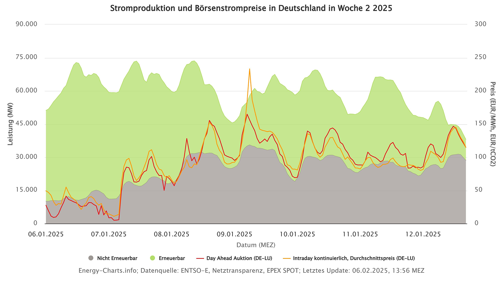 Stromproduktion und Börsenstrompreise in Deutschland in Woche 2 2025.