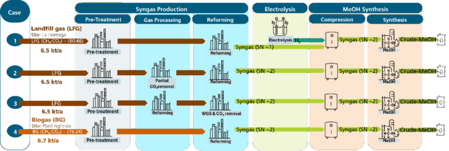 Umwandlung biogener Gasquellen in Chile in biobasiertes Methanol